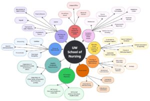 Spider map of School of Nursing units.